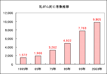 乳がん死亡者推移