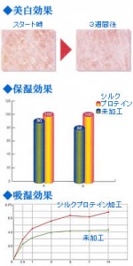 ラ・ココ独自のシルクプロテイン加工